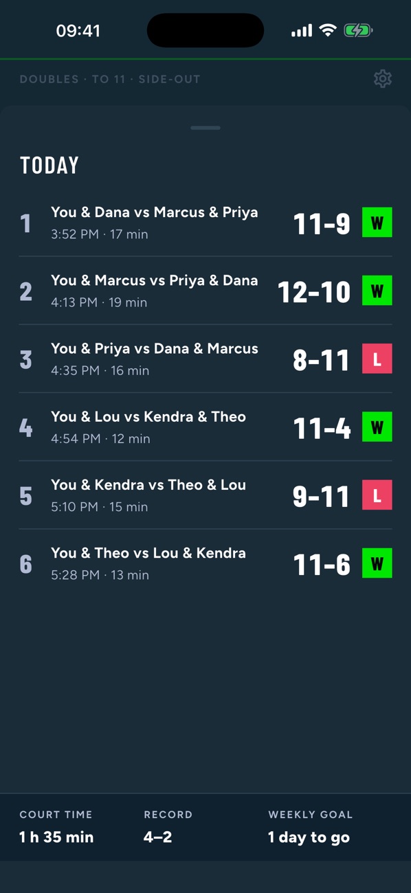 Today: six games with partners, scores and win or loss tags, court time 1 h 35 min, a 4-2 record and the weekly goal one day away